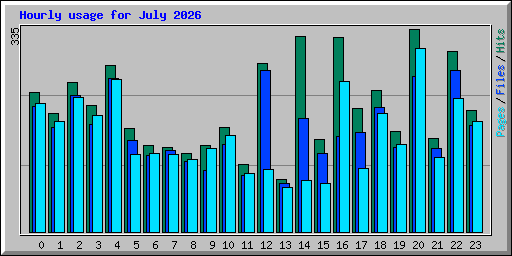 Hourly usage for July 2026