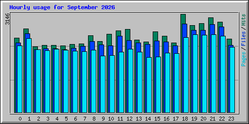 Hourly usage for September 2026