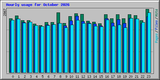 Hourly usage for October 2026